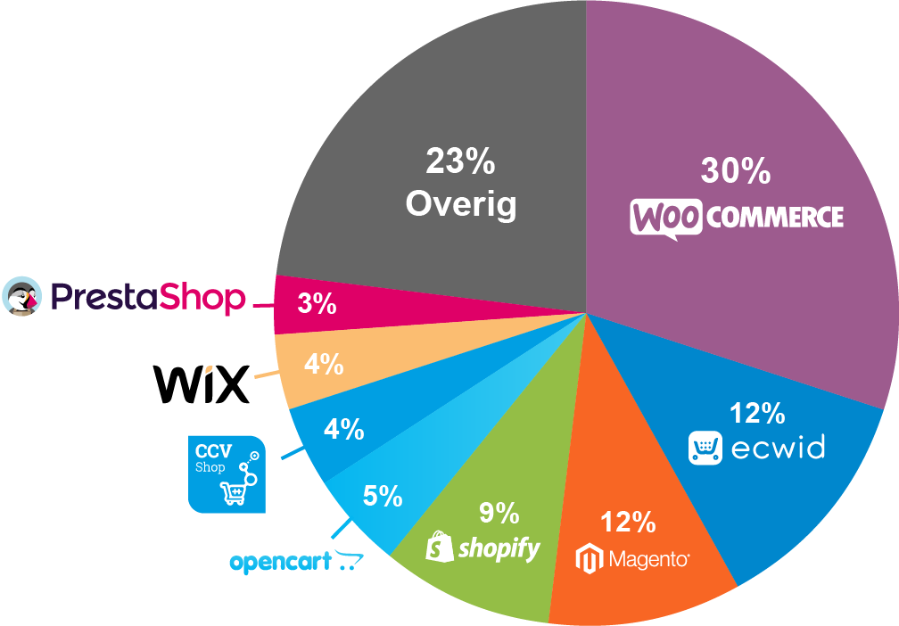 Vergelijking E-Commerce